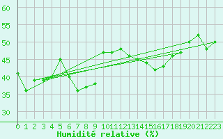 Courbe de l'humidit relative pour Paganella
