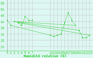 Courbe de l'humidit relative pour La Comella (And)