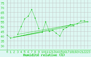 Courbe de l'humidit relative pour Cavalaire-sur-Mer (83)