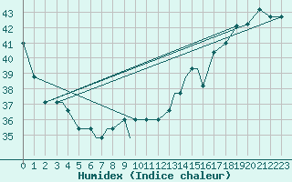 Courbe de l'humidex pour Houston, Houston Intercontinental Airport