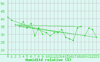 Courbe de l'humidit relative pour Evolene / Villa