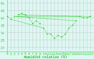 Courbe de l'humidit relative pour Aoste (It)