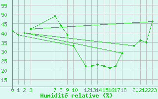 Courbe de l'humidit relative pour Touggourt
