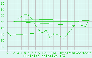 Courbe de l'humidit relative pour Seibersdorf