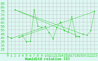 Courbe de l'humidit relative pour Cap Ferrat (06)