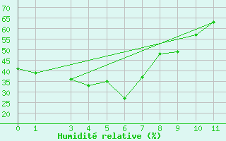 Courbe de l'humidit relative pour Yokohama