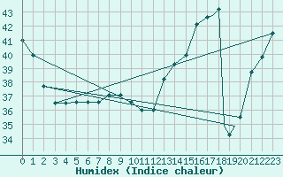 Courbe de l'humidex pour Houston, Houston Intercontinental Airport