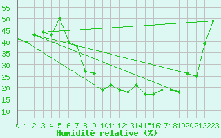 Courbe de l'humidit relative pour Sant Julia de Loria (And)