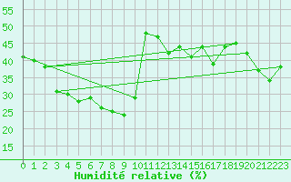 Courbe de l'humidit relative pour Pian Rosa (It)