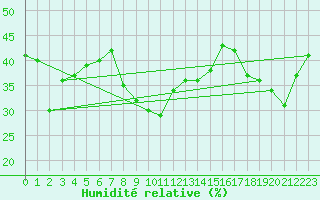 Courbe de l'humidit relative pour Pitztaler Gletscher