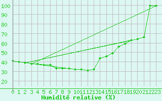 Courbe de l'humidit relative pour Cham