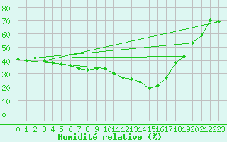 Courbe de l'humidit relative pour Mora