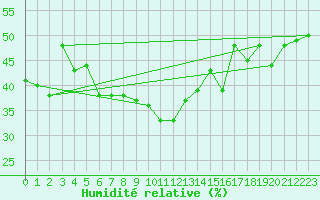 Courbe de l'humidit relative pour La Dle (Sw)