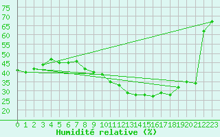 Courbe de l'humidit relative pour Saint-Etienne (42)