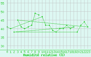 Courbe de l'humidit relative pour Piotta
