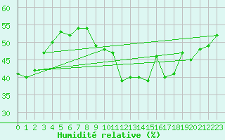 Courbe de l'humidit relative pour Rnenberg