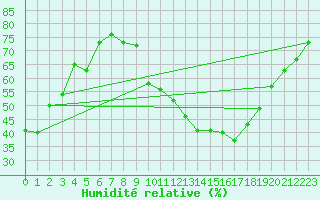Courbe de l'humidit relative pour Mende - Chabrits (48)