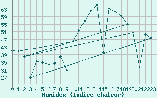 Courbe de l'humidex pour Madrid / Retiro (Esp)