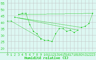 Courbe de l'humidit relative pour Diepenbeek (Be)