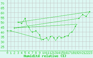 Courbe de l'humidit relative pour Sandane / Anda