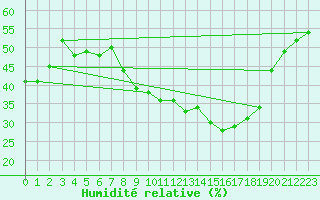 Courbe de l'humidit relative pour Alcaiz