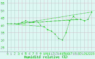 Courbe de l'humidit relative pour Cavalaire-sur-Mer (83)