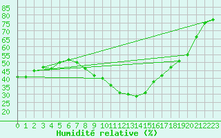 Courbe de l'humidit relative pour Cieza