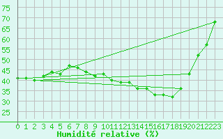 Courbe de l'humidit relative pour Haegen (67)