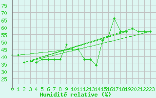 Courbe de l'humidit relative pour Vicosoprano