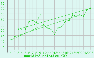 Courbe de l'humidit relative pour Toulon (83)