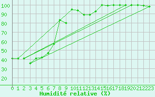 Courbe de l'humidit relative pour Titlis