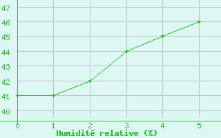 Courbe de l'humidit relative pour Cieza