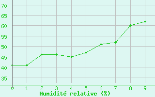 Courbe de l'humidit relative pour Bulman