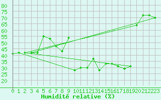 Courbe de l'humidit relative pour Cap Pertusato (2A)