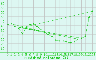 Courbe de l'humidit relative pour Cuenca