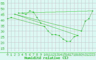 Courbe de l'humidit relative pour Nmes - Garons (30)