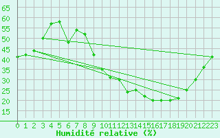 Courbe de l'humidit relative pour Puissalicon (34)