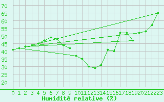 Courbe de l'humidit relative pour Alicante