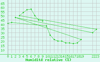 Courbe de l'humidit relative pour Ghardaia