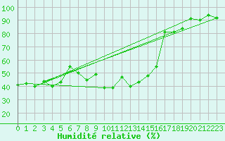 Courbe de l'humidit relative pour Bastia (2B)