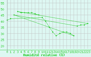 Courbe de l'humidit relative pour Madrid / Retiro (Esp)