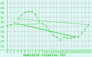Courbe de l'humidit relative pour Trappes (78)