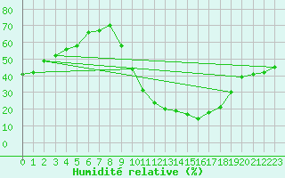 Courbe de l'humidit relative pour Brianon (05)