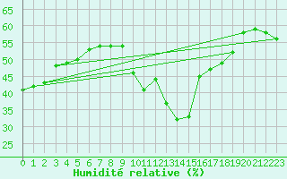 Courbe de l'humidit relative pour Cap Cpet (83)