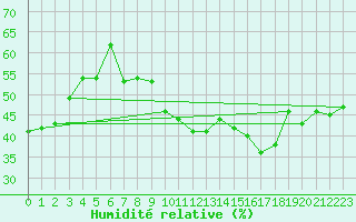 Courbe de l'humidit relative pour Castelln de la Plana, Almazora