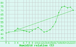 Courbe de l'humidit relative pour Stora Spaansberget
