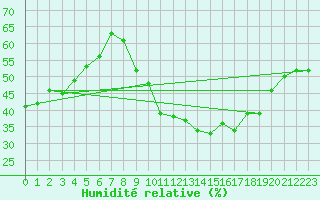 Courbe de l'humidit relative pour Langres (52) 