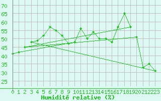 Courbe de l'humidit relative pour Cap Bar (66)