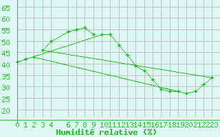 Courbe de l'humidit relative pour Jan (Esp)