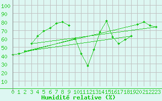 Courbe de l'humidit relative pour La Baeza (Esp)